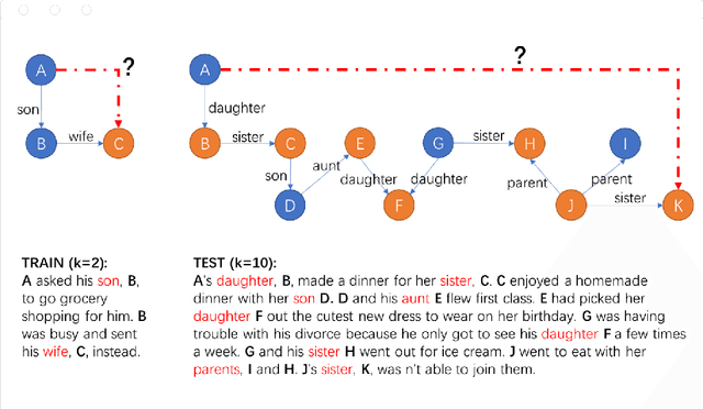 Figure 1 for Differentiable Reasoning over Long Stories -- Assessing Systematic Generalisation in Neural Models