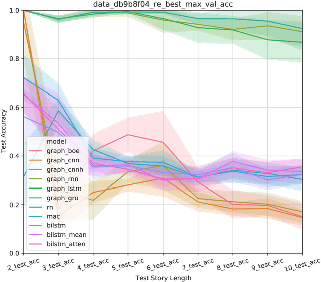 Figure 4 for Differentiable Reasoning over Long Stories -- Assessing Systematic Generalisation in Neural Models