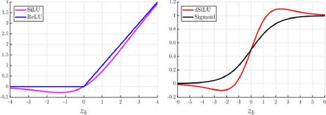 Figure 4 for Activation Functions: Comparison of trends in Practice and Research for Deep Learning