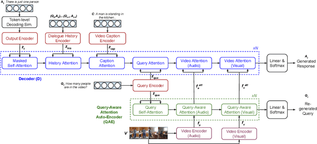 Figure 3 for Multimodal Transformer Networks for End-to-End Video-Grounded Dialogue Systems
