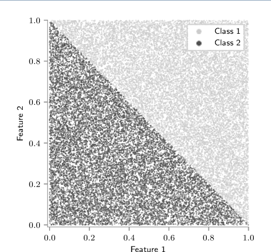 Figure 3 for A graphical heuristic for reduction and partitioning of large datasets for scalable supervised training