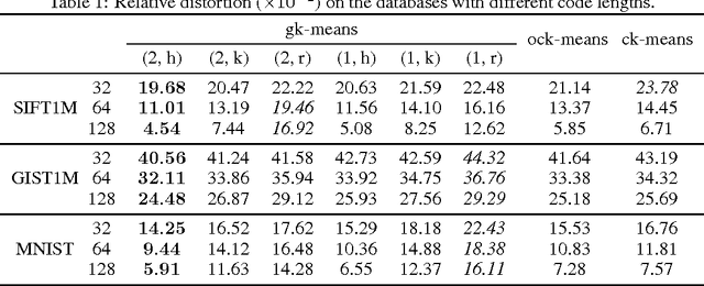 Figure 2 for Group $K$-Means