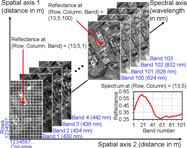 Figure 1 for Machine learning based hyperspectral image analysis: A survey