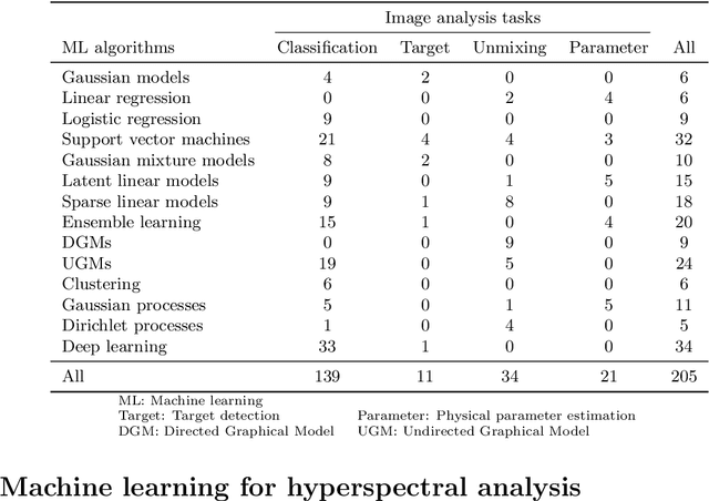 Figure 2 for Machine learning based hyperspectral image analysis: A survey