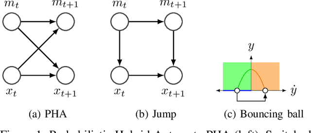 Figure 1 for Unsupervised Learning for Nonlinear PieceWise Smooth Hybrid Systems