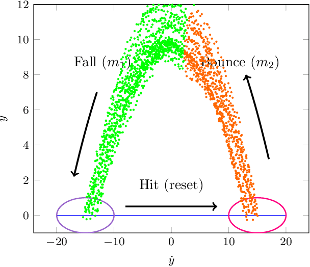 Figure 3 for Unsupervised Learning for Nonlinear PieceWise Smooth Hybrid Systems