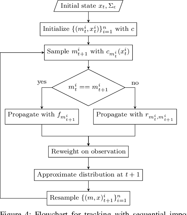 Figure 4 for Unsupervised Learning for Nonlinear PieceWise Smooth Hybrid Systems