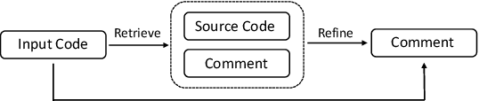Figure 1 for Retrieve and Refine: Exemplar-based Neural Comment Generation