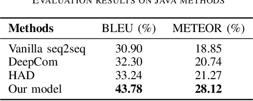 Figure 2 for Retrieve and Refine: Exemplar-based Neural Comment Generation