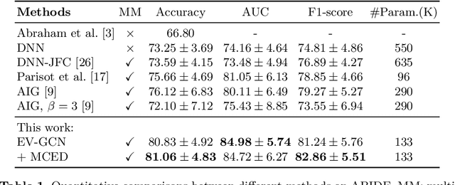 Figure 2 for Edge-variational Graph Convolutional Networks for Uncertainty-aware Disease Prediction