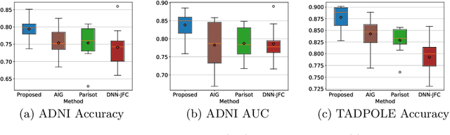 Figure 4 for Edge-variational Graph Convolutional Networks for Uncertainty-aware Disease Prediction