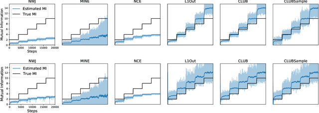 Figure 1 for CLUB: A Contrastive Log-ratio Upper Bound of Mutual Information