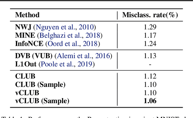 Figure 2 for CLUB: A Contrastive Log-ratio Upper Bound of Mutual Information