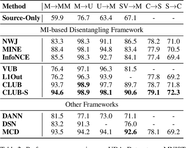 Figure 4 for CLUB: A Contrastive Log-ratio Upper Bound of Mutual Information