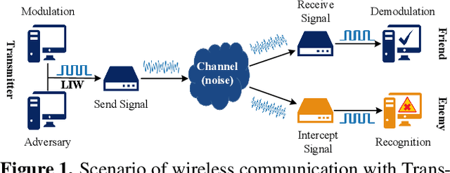 Figure 1 for Low-Interception Waveform: To Prevent the Recognition of Spectrum Waveform Modulation via Adversarial Examples
