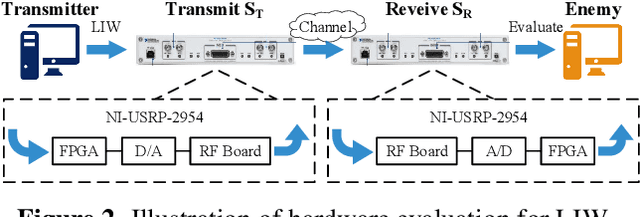 Figure 2 for Low-Interception Waveform: To Prevent the Recognition of Spectrum Waveform Modulation via Adversarial Examples
