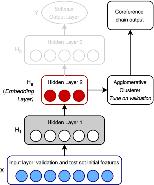 Figure 3 for Resolving Event Coreference with Supervised Representation Learning and Clustering-Oriented Regularization