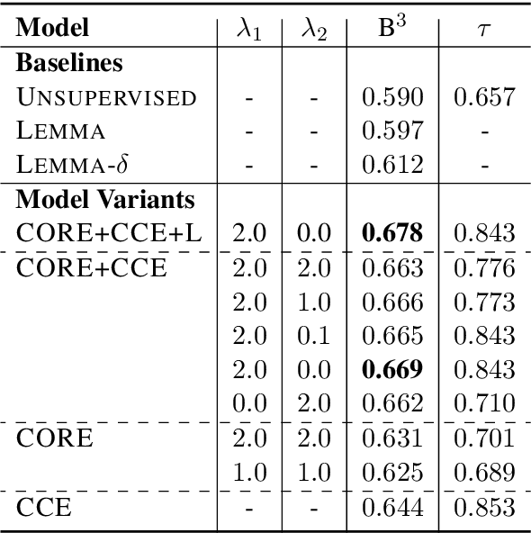 Figure 4 for Resolving Event Coreference with Supervised Representation Learning and Clustering-Oriented Regularization