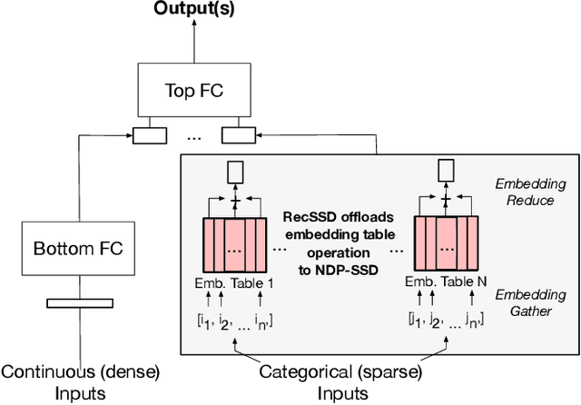 Figure 1 for RecSSD: Near Data Processing for Solid State Drive Based Recommendation Inference