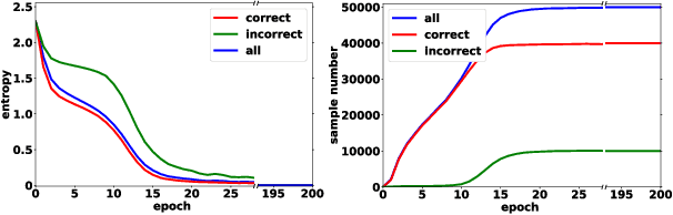 Figure 2 for Collaborative Label Correction via Entropy Thresholding