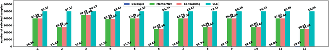 Figure 3 for Collaborative Label Correction via Entropy Thresholding