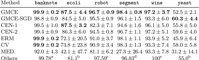 Figure 2 for Hyperparameter Learning for Conditional Mean Embeddings with Rademacher Complexity Bounds