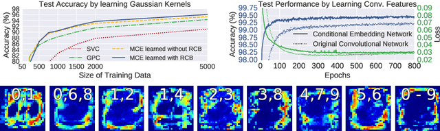 Figure 3 for Hyperparameter Learning for Conditional Mean Embeddings with Rademacher Complexity Bounds