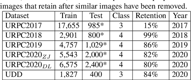 Figure 1 for A Dataset And Benchmark Of Underwater Object Detection For Robot Picking
