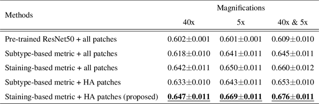 Figure 2 for Case-based similar image retrieval for weakly annotated large histopathological images of malignant lymphoma using deep metric learning