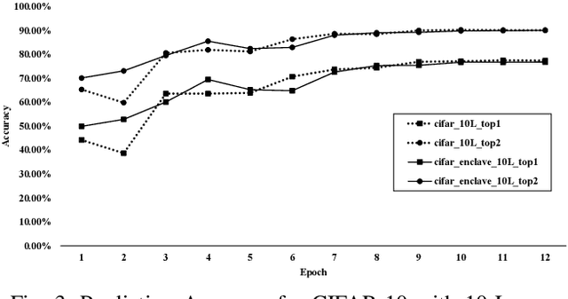 Figure 3 for Reaching Data Confidentiality and Model Accountability on the CalTrain