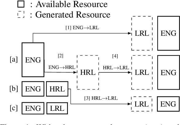 Figure 1 for Generalized Data Augmentation for Low-Resource Translation