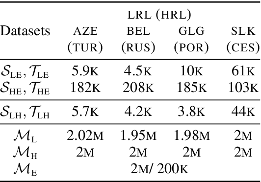 Figure 2 for Generalized Data Augmentation for Low-Resource Translation