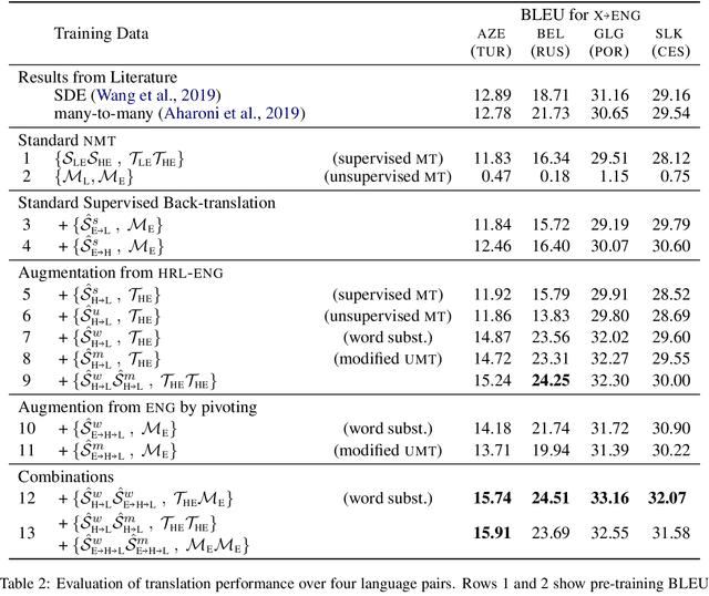 Figure 3 for Generalized Data Augmentation for Low-Resource Translation