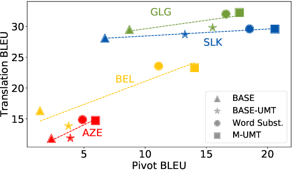 Figure 4 for Generalized Data Augmentation for Low-Resource Translation