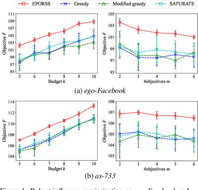 Figure 1 for Robust Subset Selection by Greedy and Evolutionary Pareto Optimization