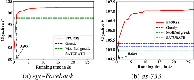 Figure 2 for Robust Subset Selection by Greedy and Evolutionary Pareto Optimization