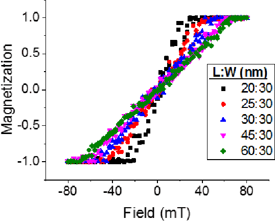 Figure 2 for Nonvolatile Spintronic Memory Cells for Neural Networks