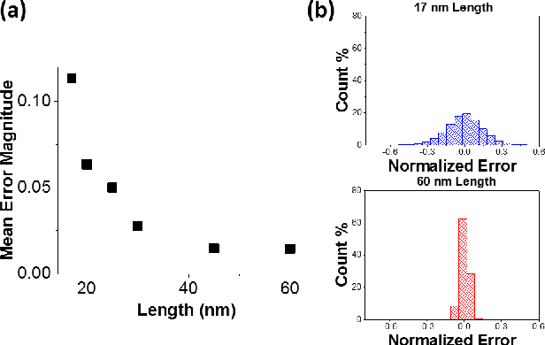 Figure 4 for Nonvolatile Spintronic Memory Cells for Neural Networks