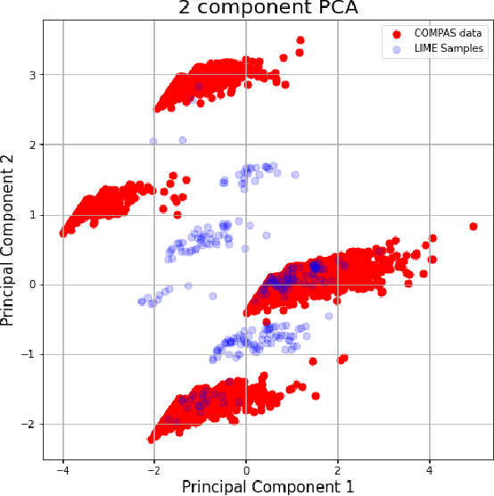 Figure 1 for Improving LIME Robustness with Smarter Locality Sampling