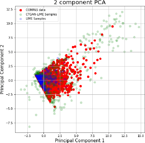 Figure 4 for Improving LIME Robustness with Smarter Locality Sampling