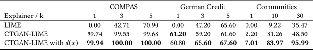 Figure 3 for Improving LIME Robustness with Smarter Locality Sampling
