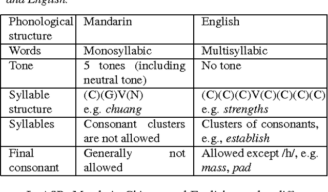 Figure 1 for Pronunciation Modeling of Foreign Words for Mandarin ASR by Considering the Effect of Language Transfer