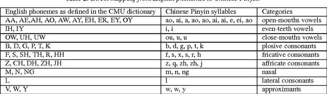 Figure 2 for Pronunciation Modeling of Foreign Words for Mandarin ASR by Considering the Effect of Language Transfer