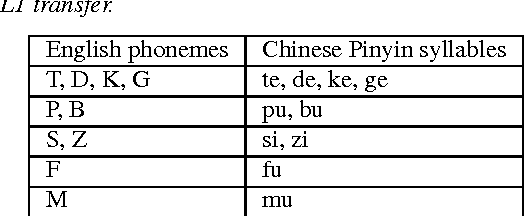 Figure 3 for Pronunciation Modeling of Foreign Words for Mandarin ASR by Considering the Effect of Language Transfer