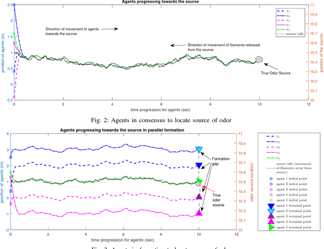 Figure 2 for Cooperative control of multi-agent systems to locate source of an odor