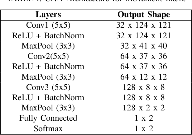 Figure 4 for Deep Learning of Movement Intent and Reaction Time for EEG-informed Adaptation of Rehabilitation Robots