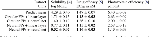 Figure 2 for Convolutional Networks on Graphs for Learning Molecular Fingerprints