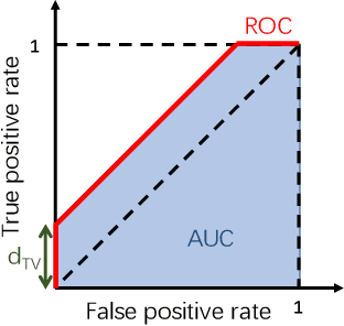 Figure 1 for On the Privacy Properties of GAN-generated Samples