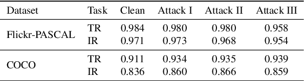Figure 3 for Data Poisoning Attacks Against Multimodal Encoders
