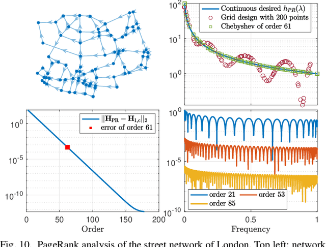 Figure 2 for Simplicial Convolutional Filters